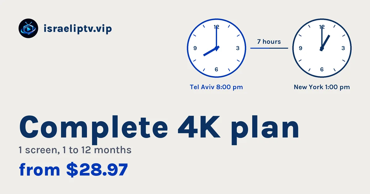 Complete 4K plan card: 1 screen, 1 to 12 months, from $28.97, next to clocks showing 8:00 pm in Tel Aviv and 1:00 pm in New York